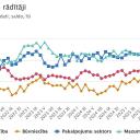 Attēls rakstam: Februārī uzņēmēju noskaņojums bija pozitīvs mazumtirdzniecībā un pakalpojumu sektorā