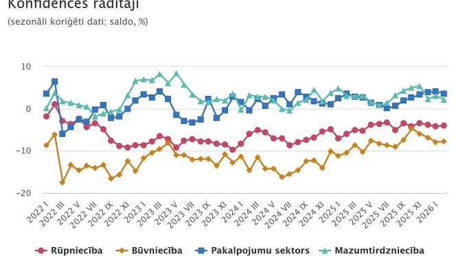 Attēls rakstam: Februārī uzņēmēju noskaņojums bija pozitīvs mazumtirdzniecībā un pakalpojumu sektorā
