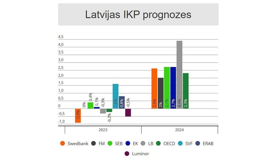 Finanšu ministrija Latvijas IKP šogad prognozē pagājušā gada līmenī