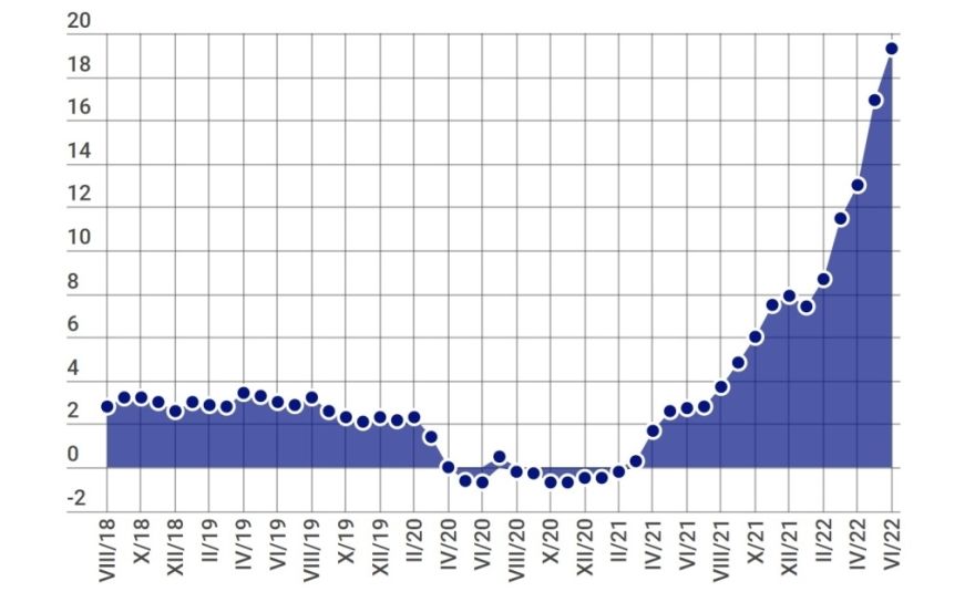Gada inflācija jūnijā Latvijā sasniegusi 19,3%