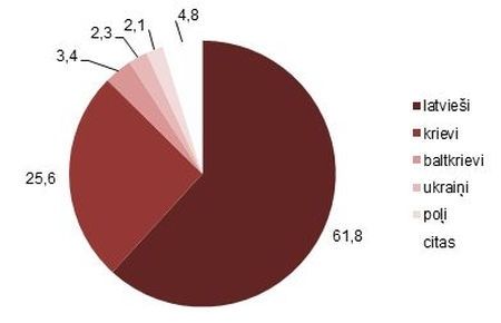 Iedzīvotāju skaits Latvijā pērn samazinājies par 17,1 tūkstoti; pieaugums tikai Pierīgā