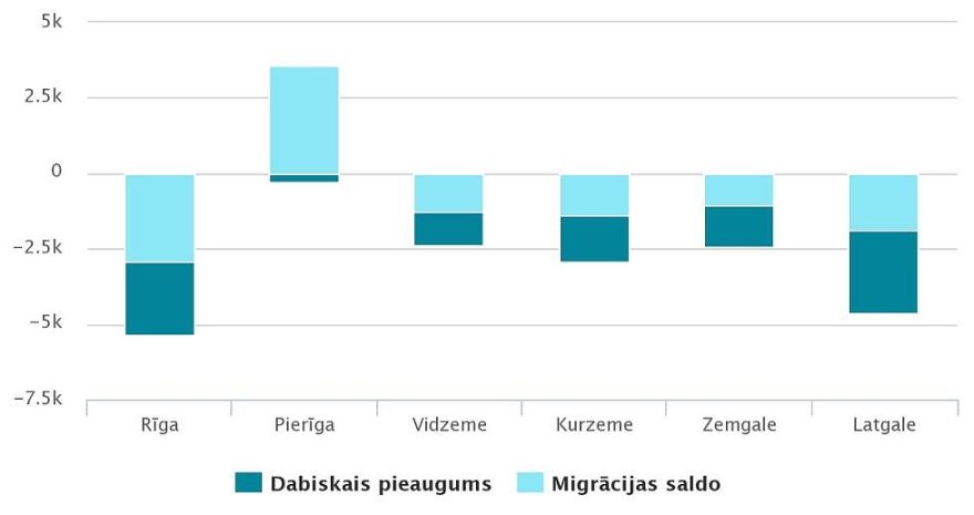 Iedzīvotāju skaits pērn pieaudzis tikai Pierīgā; "visjaunākais" novads Latvijā – Mārupe