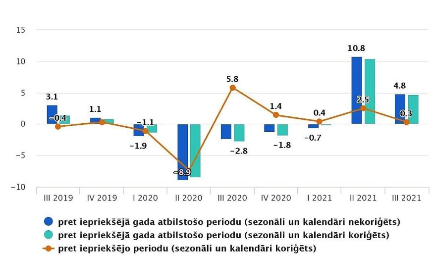 Iekšzemes kopprodukts trešajā ceturksnī Latvjā palielinājies par 4,8 %