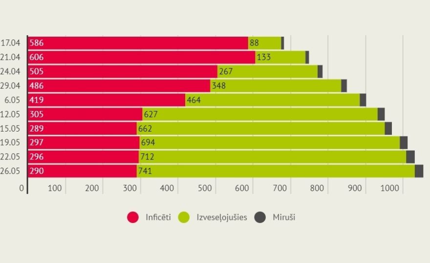 Izveseļojušies vairāk nekā 70% Covid-19 pacientu; pēdējā diennaktī reģistrēti četri jauni sasirgušie
