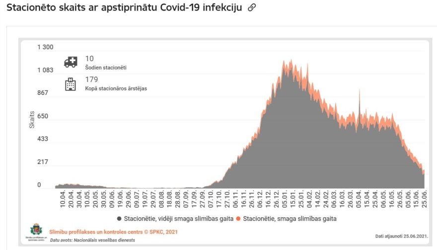 Jāņos reģistrēti 20 jauni Covid-19 inficēšanās gadījumi