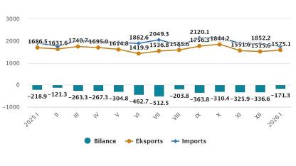Attēls rakstam: Janvārī Latvija eksportēja preces 1,58 miljardu eiro apmērā, bet importēja – par 1,75 miljardiem eiro