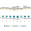 Attēls rakstam: Janvārī Latvija eksportēja preces 1,58 miljardu eiro apmērā, bet importēja – par 1,75 miljardiem eiro