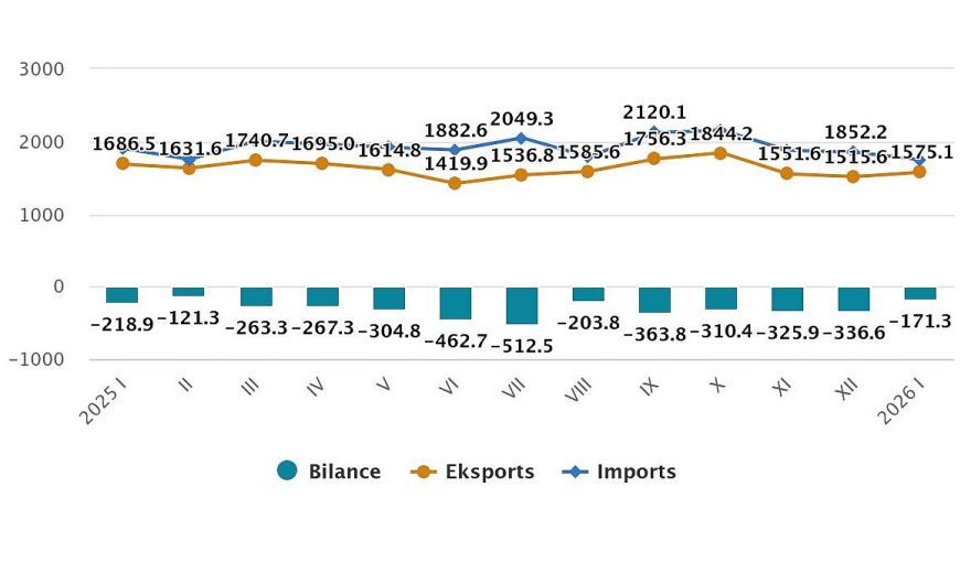 Janvārī Latvija eksportēja preces 1,58 miljardu eiro apmērā, bet importēja – par 1,75 miljardiem eiro