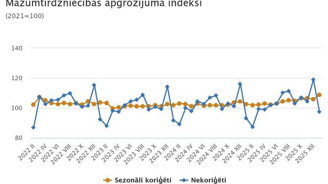 Attēls rakstam: Janvārī mazumtirdzniecības apgrozījums Latvijā pieauga par 6,1 %