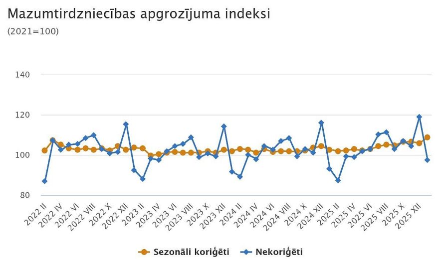 Janvārī mazumtirdzniecības apgrozījums Latvijā pieauga par 6,1 %