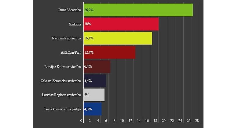"Jaunā Vienotība" vēlēšanās varētu saņemt ap 26% balsu, "Saskaņa" - ap 17%, VL-TB/LNNK - ap 16%