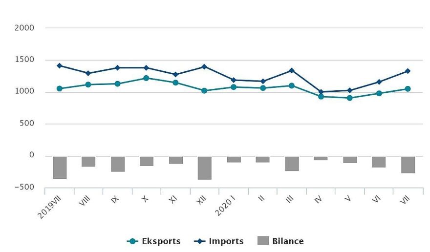 Jūlijā Latvijas ārējās tirdzniecības apgrozījums bijis par 3,5 % mazāks nekā pirms gada