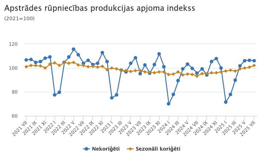 Jūlijā rūpniecības produkcijas apjoms pieaudzis par 9,8 %