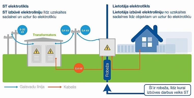 Kas jāzina, veidojot īpašumam elektrības pieslēgumu?