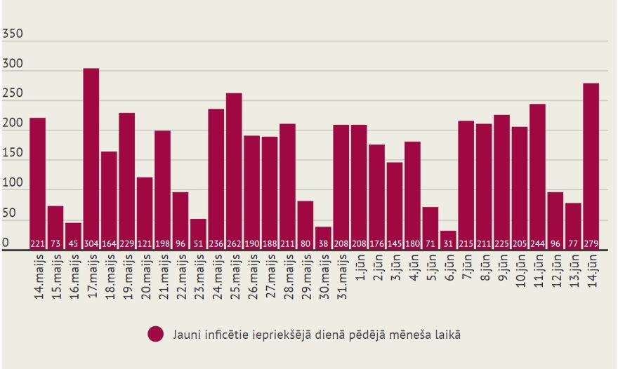 Latvijā konstatēti 279 jauni Covid-19 gadījumi un ziņots par diviem mirušajiem