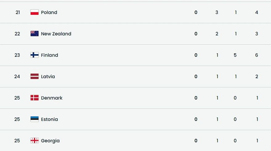 Latvija olimpisko spēļu medaļu ieskaitē noslēdz 24. vietā