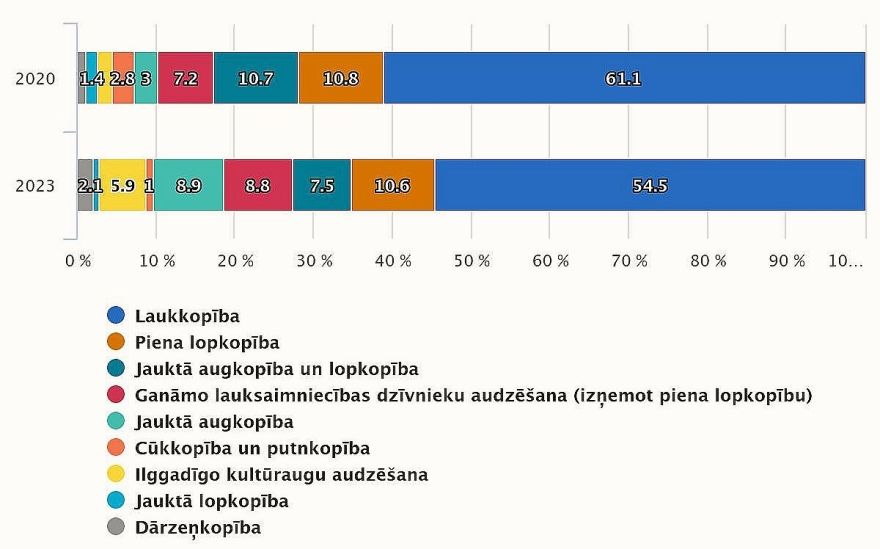 Latvijā pakāpeniski samazinās ekonomiski aktīvo lauku saimniecību skaits
