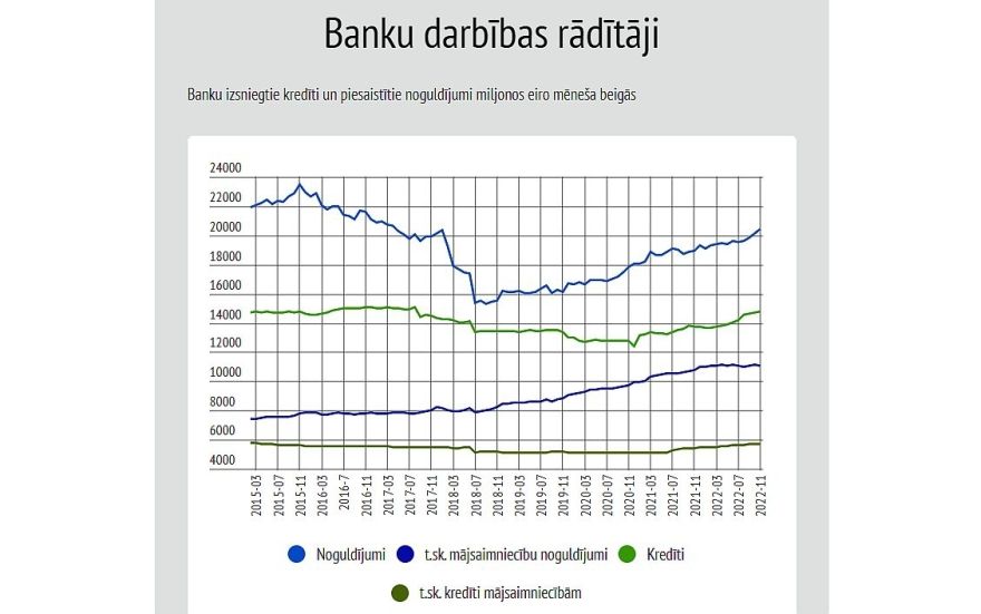 Latvijas Bankas ekonomists: Piesardzība sāk bremzēt mājsaimniecību mājokļa kreditēšanas izaugsmi