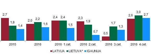 Latvijas iekšzemes kopprodukts pērn pieaudzis par 2%