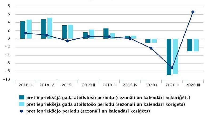 Latvijas IKP trešajā ceturksnī samazinājies par 3,1 %, mazumtirdzniecības apgrozījums septembrī pieaudzis par 5,9 %