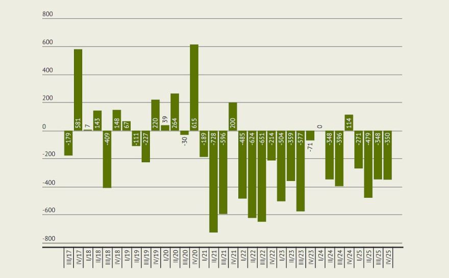 Latvijas kārtējo maksājumu konta deficīts pērn bija 3,4% no IKP