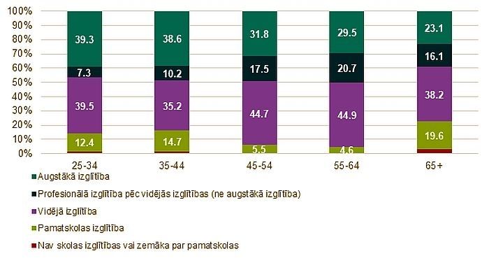 Lielākais jauno iedzīvotāju ar augstāko izglītību īpatsvars – Rīgā un Pierīgā