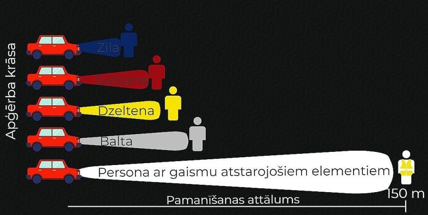 Likumsargi mudina gājējus parūpēties par savu redzamību diennakts tumšajā laikā