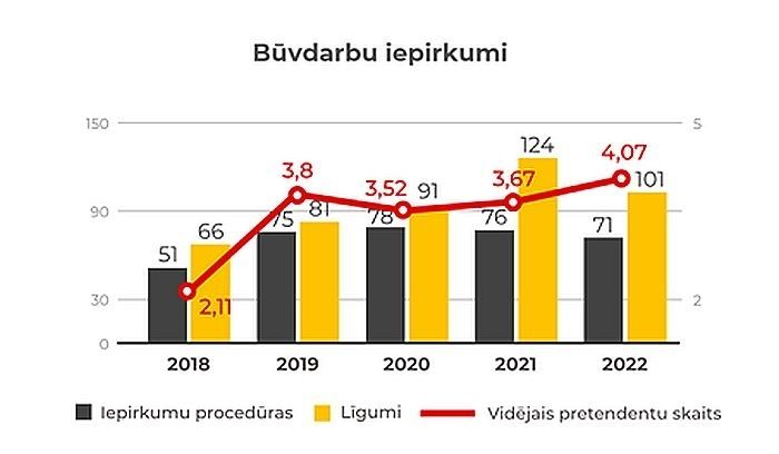 LVC: Ceļu būvdarbu iepirkumos konkurence kopš 2018.gada dubultojusies