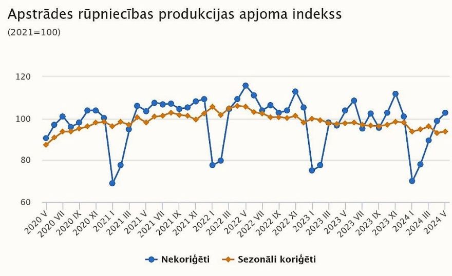Maijā rūpniecības produkcijas apjoms samazinājies par 0,9 %
