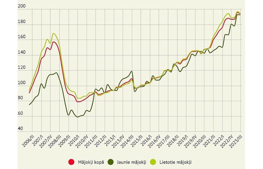 Mājokļu cenas trešajā ceturksnī Latvijā pieaugušas par 3,2%