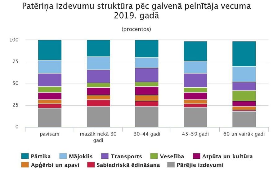 Mājsaimniecībās, kurās to galvenais pelnītājs bija jaunāks par 30 gadiem, tērēja par 9 % vairāk nekā vidējā mājsaimniecībā Latvijā