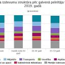 Attēls rakstam: Mājsaimniecībās, kurās to galvenais pelnītājs bija jaunāks par 30 gadiem, tērēja par 9 % vairāk nekā vidējā mājsaimniecībā Latvijā