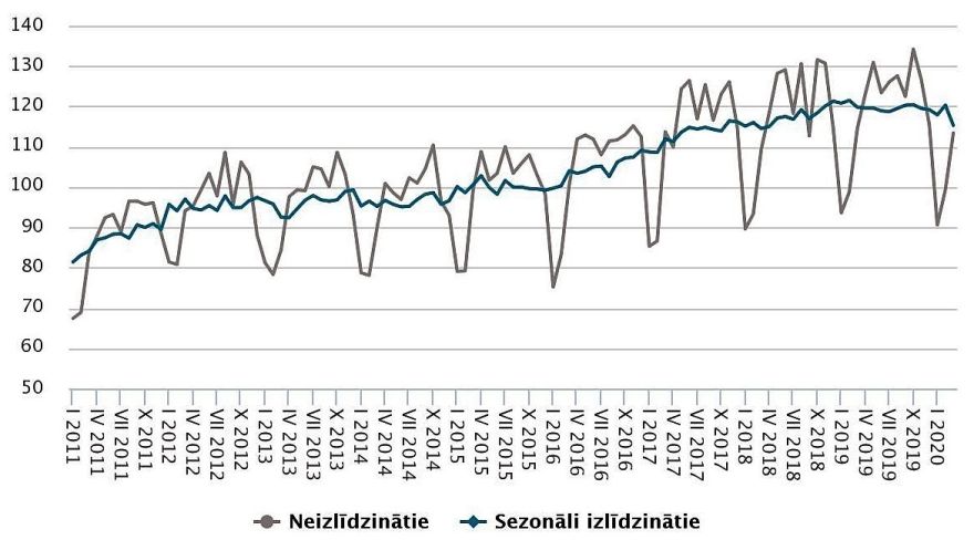 Martā rūpniecības produkcijas apjoms samazinājās par 3,6 %