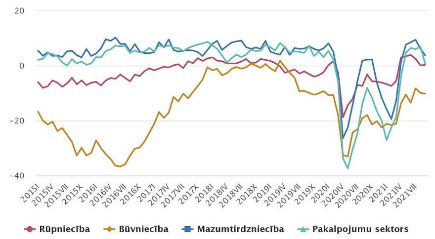 Mazumtirdzniecībā un pakalpojumu sektorā septembrī pasliktinājies uzņēmēju noskaņojums