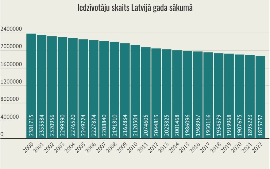 Mežs: Demogrāfiskā situācija Latvijā ir ļoti slikta, bet ne galīgi katastrofāla