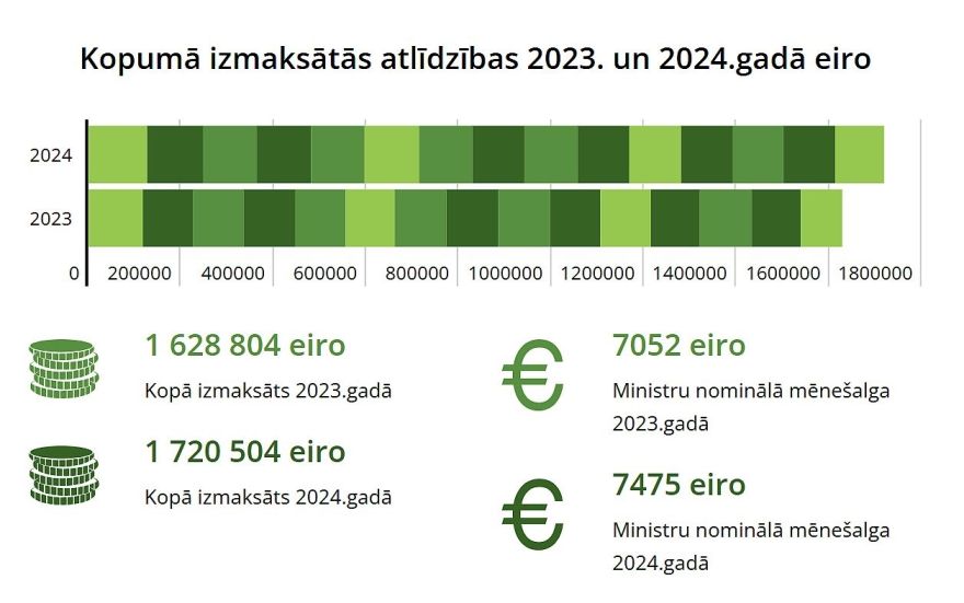 Ministriem izmaksātais atalgojums pērn audzis par vairāk nekā 91 000 eiro