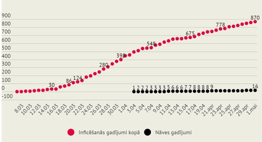Miris vēl viens Covid-19 slimnieks, bet saslimšana atklāta 12 cilvēkiem