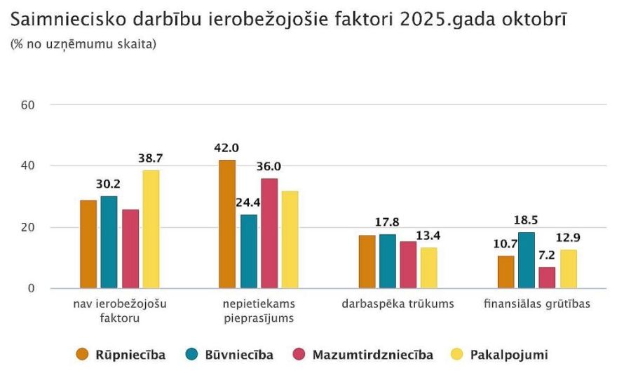 Oktobrī ekonomikas sentimenta rādītājs pēc ilgāka pārtraukuma pārsniedzis ilgtermiņa vidējo vērtību