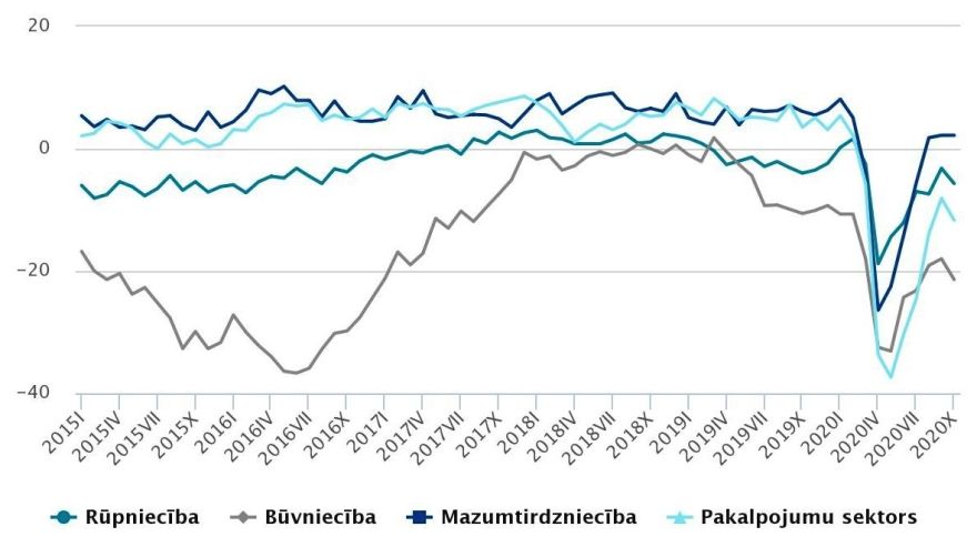 Oktobrī pasliktinājies uzņēmēju noskaņojums rūpniecībā, būvniecībā un pakalpojumu sektorā