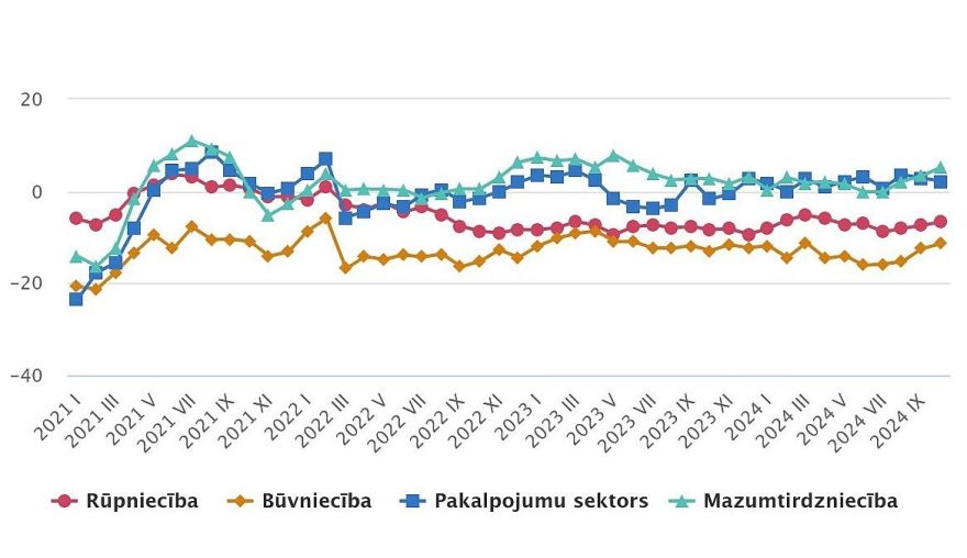 Oktobrī uzņēmēju noskaņojums uzlabojies apstrādes rūpniecībā, būvniecībā un mazumtirdzniecībā