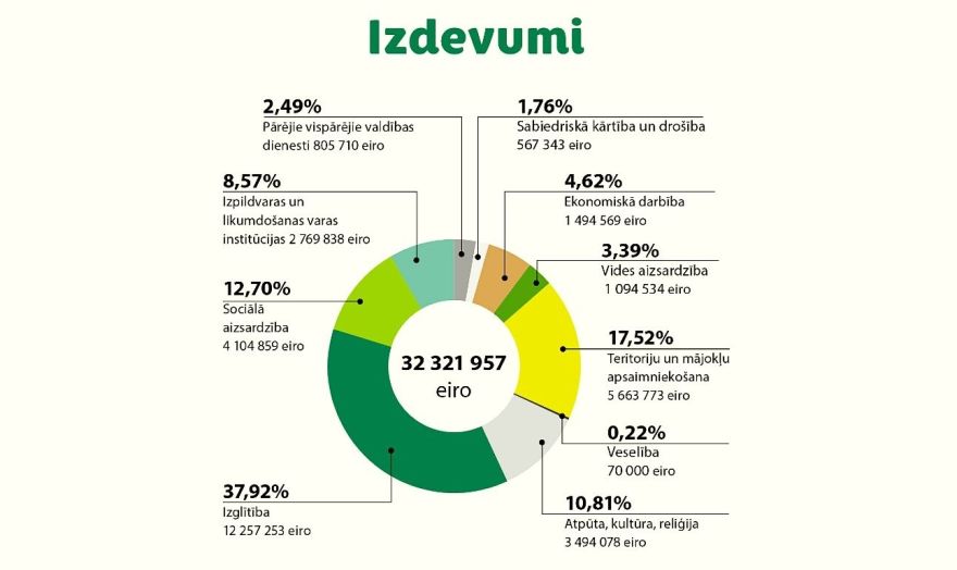 Olaines novada budžeta izdevumi par vairāk nekā 7 miljoniem eiro pārsniegs ieņēmumus