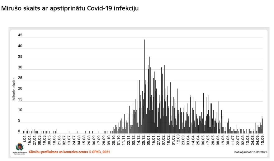 Otrdien Latvijā mirušas septiņas ar Covid-19 inficētas personas, reģistrēti 697 jauni inficēšanās gadījumi (papildināta)