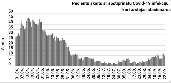 Otrdien Latvijā reģistrēti 12 jauni Covid-19 saslimšanas gadījumi, arī viens Olaines novadā