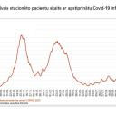 Attēls rakstam: Otrdien Latvijā reģistrēti 682 Covid-19 inficēšanās gadījumi (papildināta)