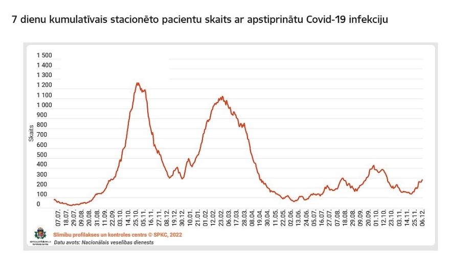 Otrdien Latvijā reģistrēti 682 Covid-19 inficēšanās gadījumi (papildināta)