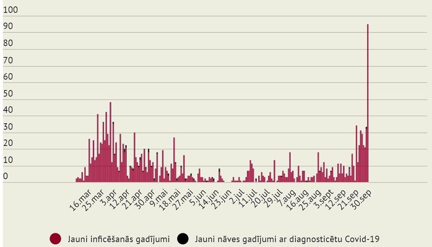 Otrdien Latvijā reģistrēts jaunu Covid-19 saslimšanas gadījumu rekordskaits – 95 (papildināta)