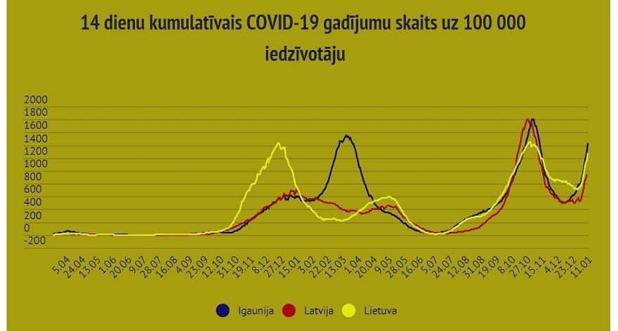Otrdien reģistrēti 2439 jauni Covid-19 inficēšanās gadījumi, miruši 22 inficētie; 14 dienu kumulatīvais rādītājs pārsniedzis 1000