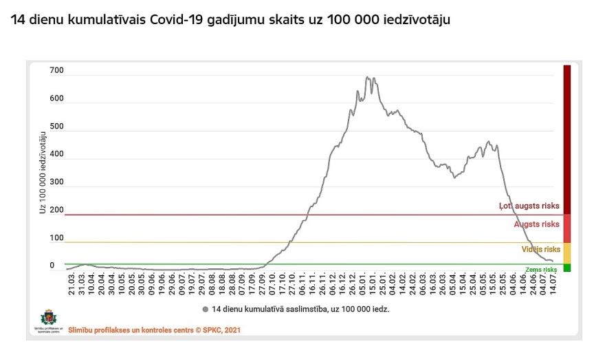 Otrdien reģistrēti 34 jauni Covid-19 inficēšanās gadījumi, mirušas divas inficētas personas (papildināta)