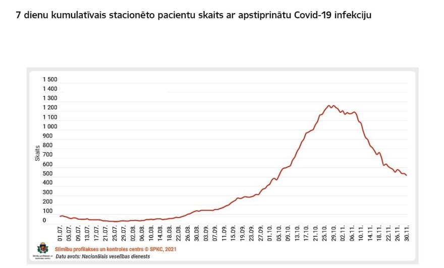 Otrdien saņemti ziņojumi par 34 ar Covid-19 inficētiem mirušajiem; 14 dienu kumulatīvais rādītājs noslīdējis zem 600 (papildināta)