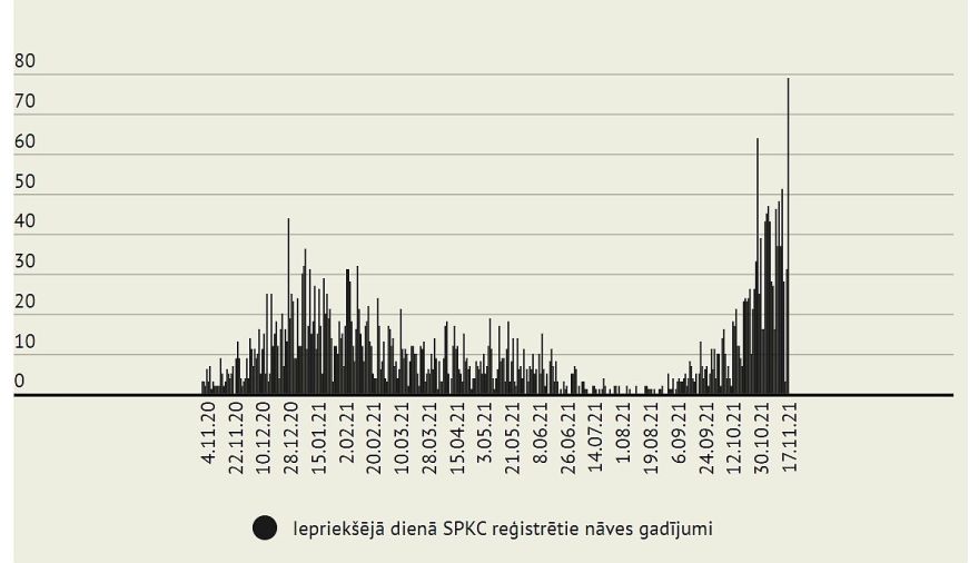 Otrdien saņemti ziņojumi par 79 ar Covid-19 inficētiem mirušajiem (papildināta)